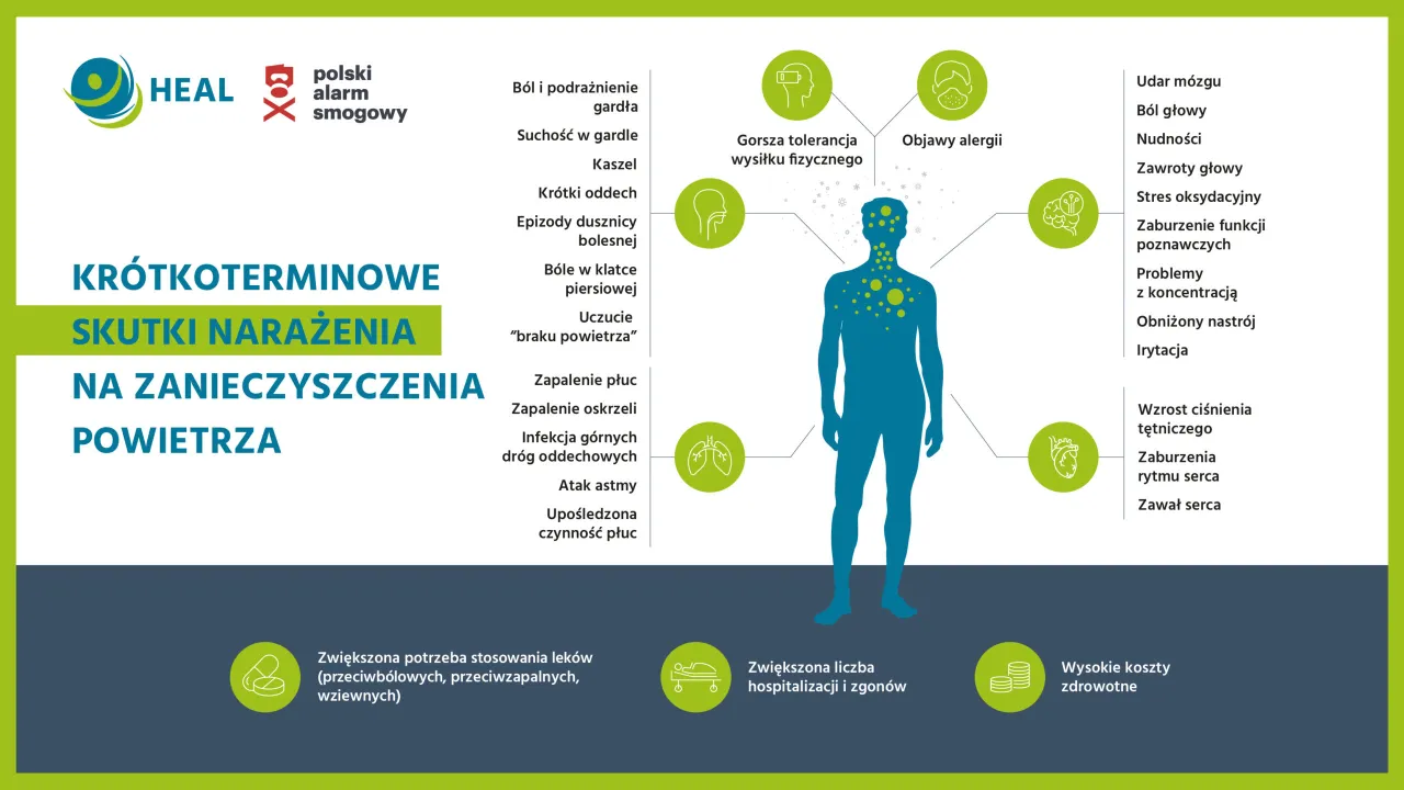 Kr&oacute;tkoterminowe skutki zanieczyszczenia powietrza, jak w Warszawie: b&oacute;le gardła, kaszel, problemy z oddychaniem, a nawet zawał serca.