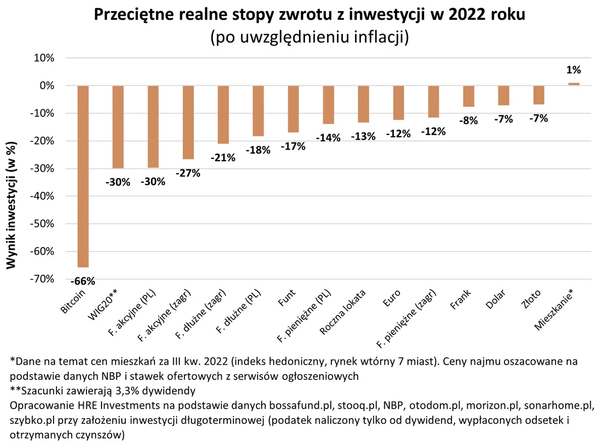 Wykres pokazuje, dlaczego fundusze inwestycyjne spadają w 2022 r. Bitcoin stracił najwięcej (-66%), a większość innych inwestycji r&oacute;wnież przyniosła straty.