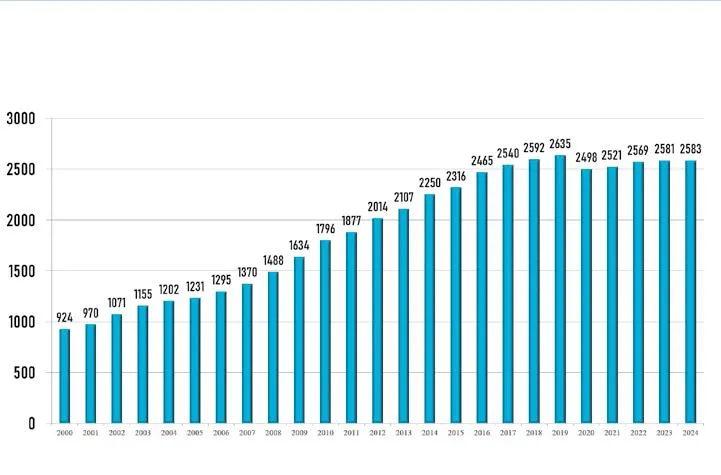 Wykres zarobki dyrektora hotelu w Polsce według doświadczenia i lokalizacji