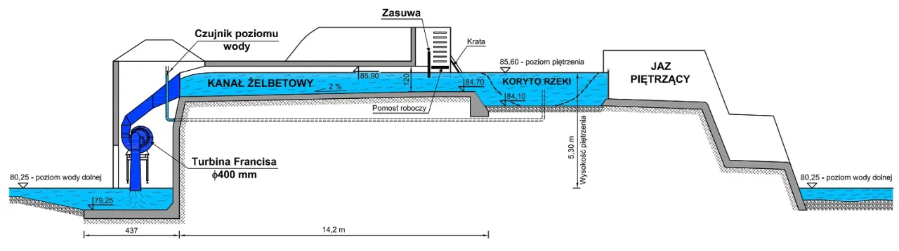 schemat procesu inwestycyjnego małej elektrowni wodnej