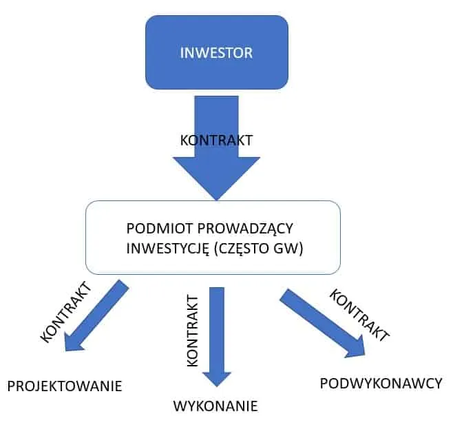 rodzaje inwestycji w firmie schemat
