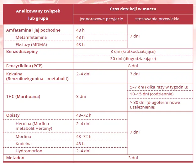 laboratorium diagnostyczne badanie krwi moczu thc
