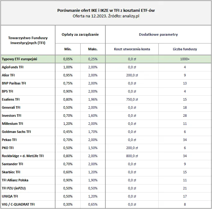 koszty IKE TFI opłaty za zarządzanie