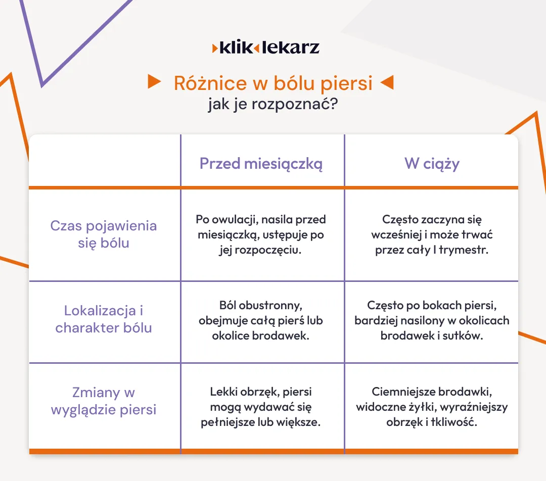 Por&oacute;wnanie b&oacute;lu piersi PMS a wczesna ciąża