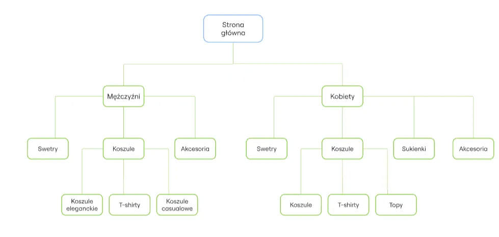 struktura strony internetowej infografika