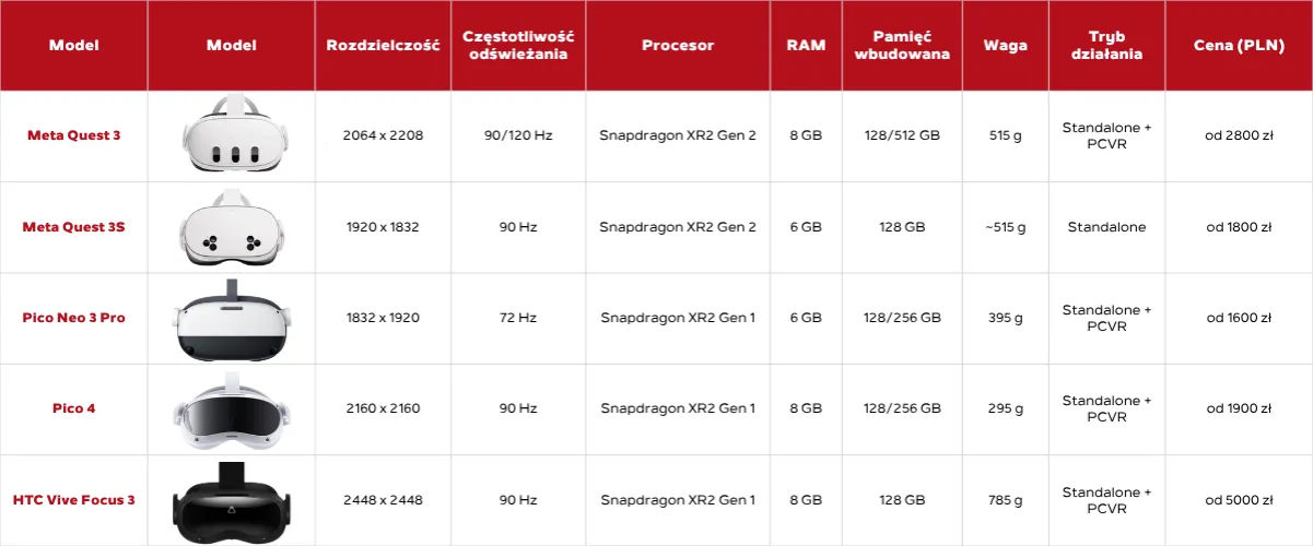 gogle vr parametry porównanie