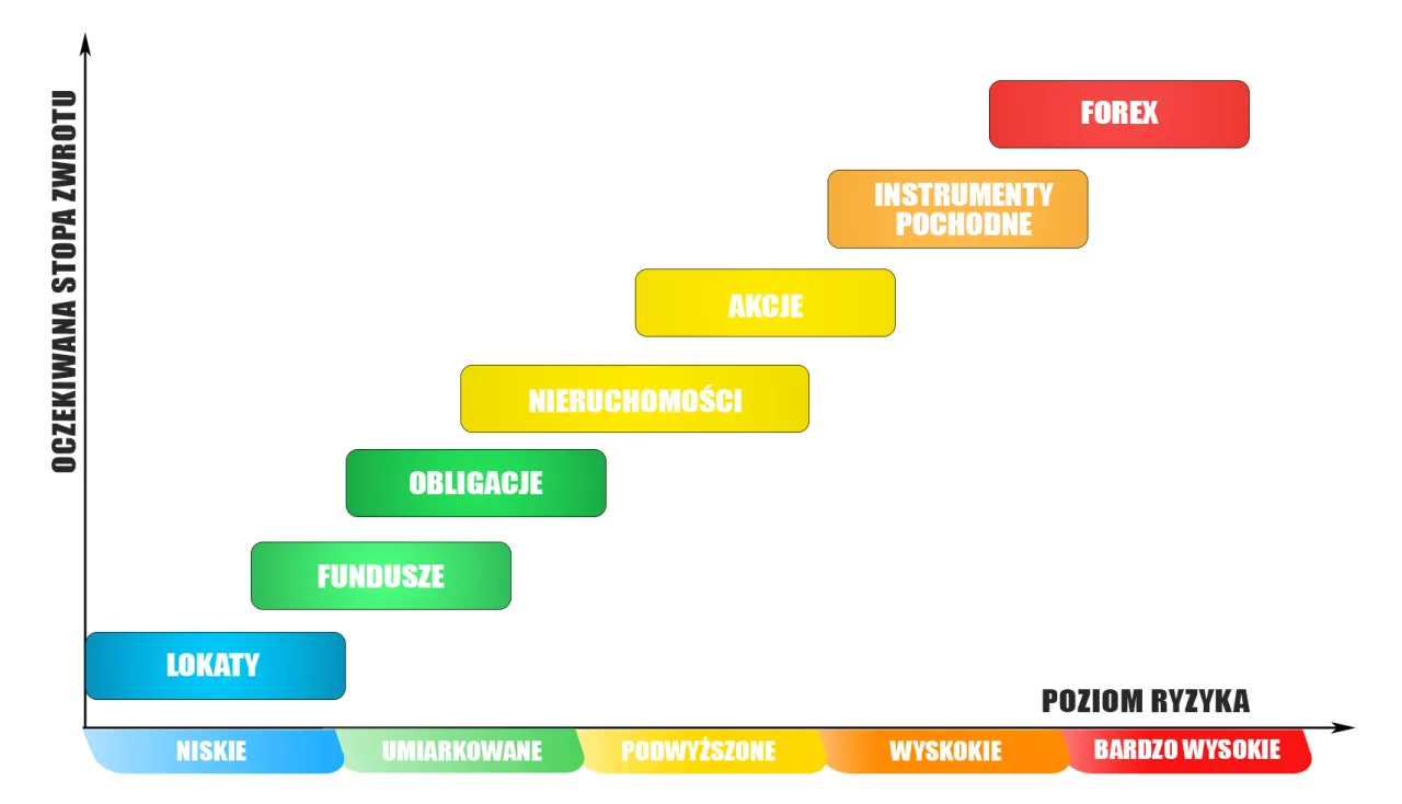 wykres ryzyka inwestycyjnego forex