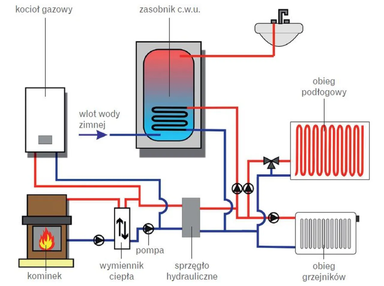 Rodzaje kotł&oacute;w grzewczych schemat