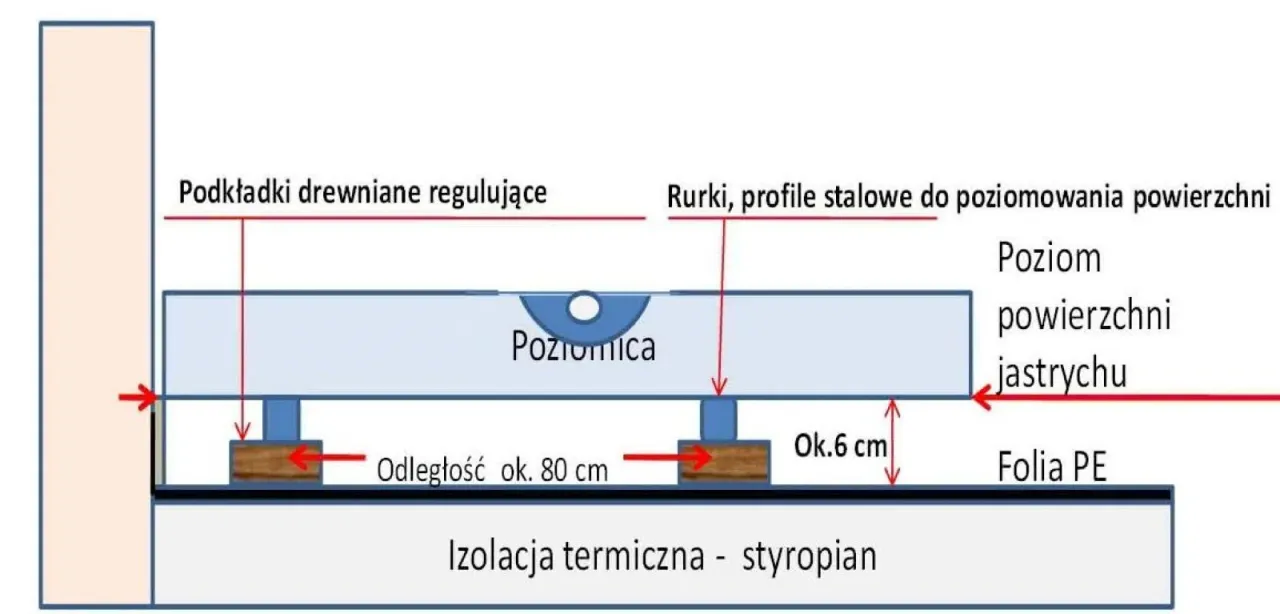 przykładowe obliczenia cementu na wylewkę