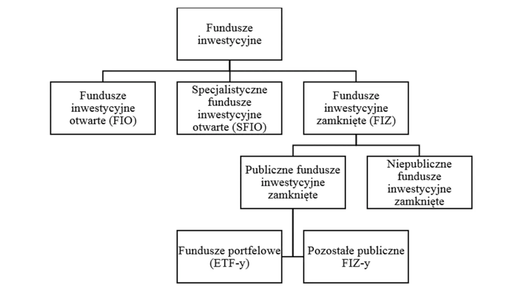 Rodzaje aktywów Funduszu Inwestycyjnego Zamkniętego