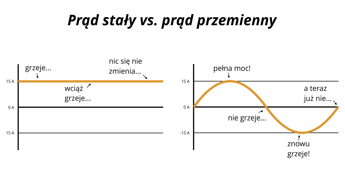 prąd stały zmienny schemat