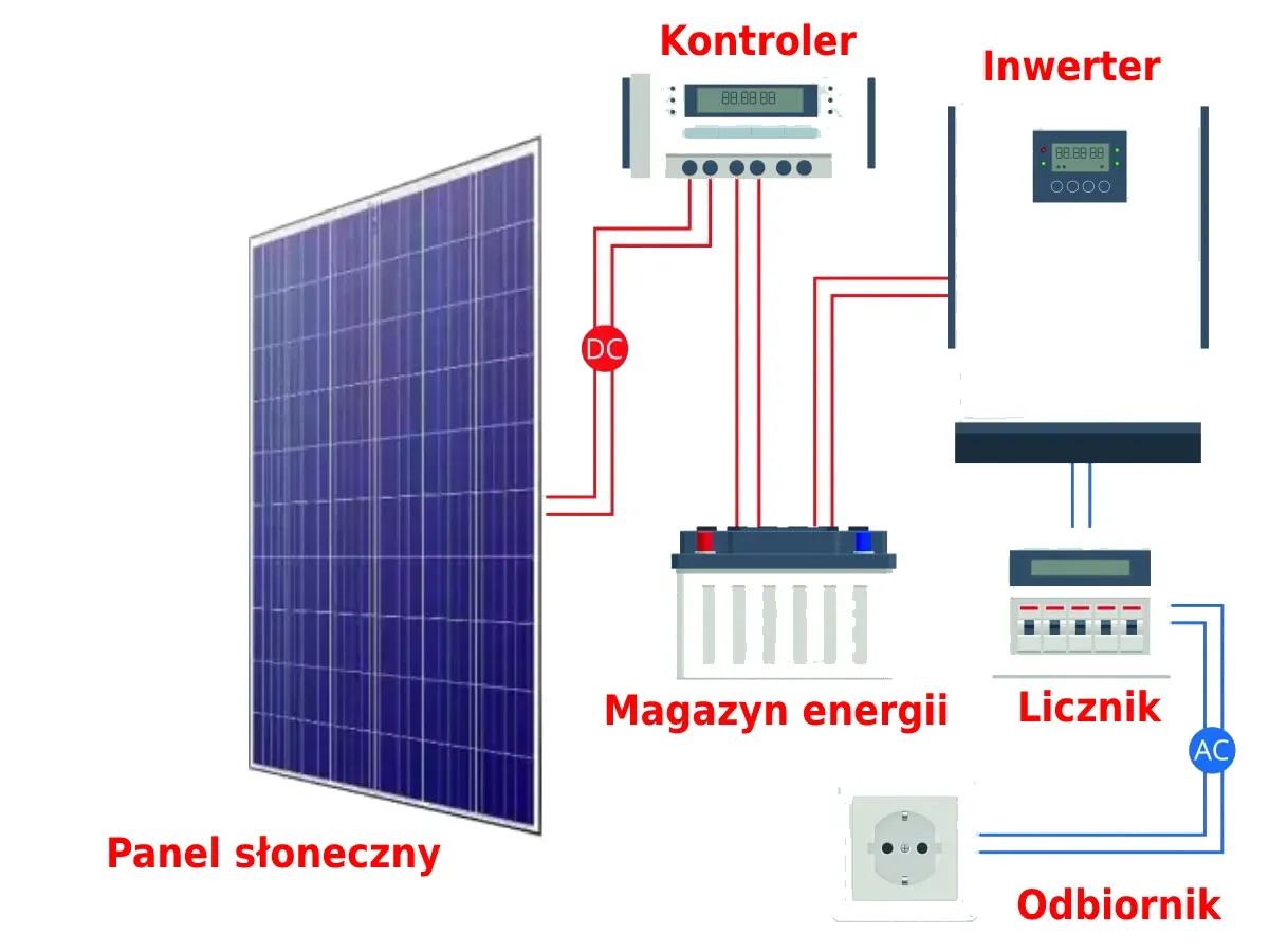 Schemat instalacji fotowoltaicznej: panel słoneczny, kontroler, magazyn energii, inwerter, licznik i odbiornik. To system pozwalający na wykorzystanie energii słonecznej.