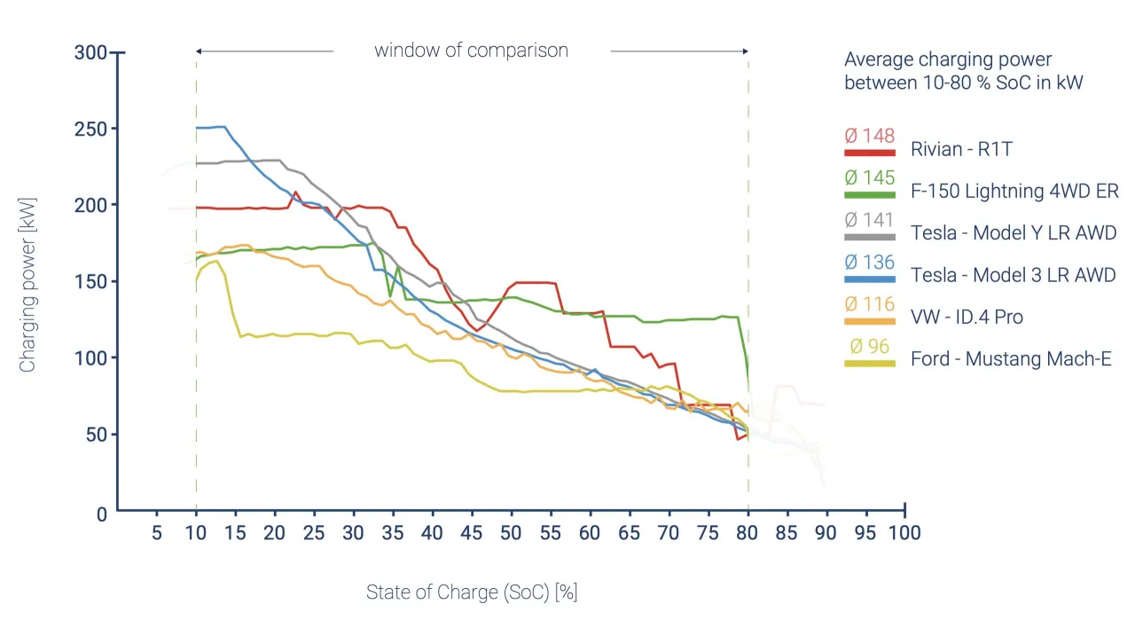 Wykres pokazuje, ile trwa ładowanie samochodu elektrycznego na stacji, por&oacute;wnując moc ładowania r&oacute;żnych modeli aut w zależności od poziomu naładowania baterii (SoC).