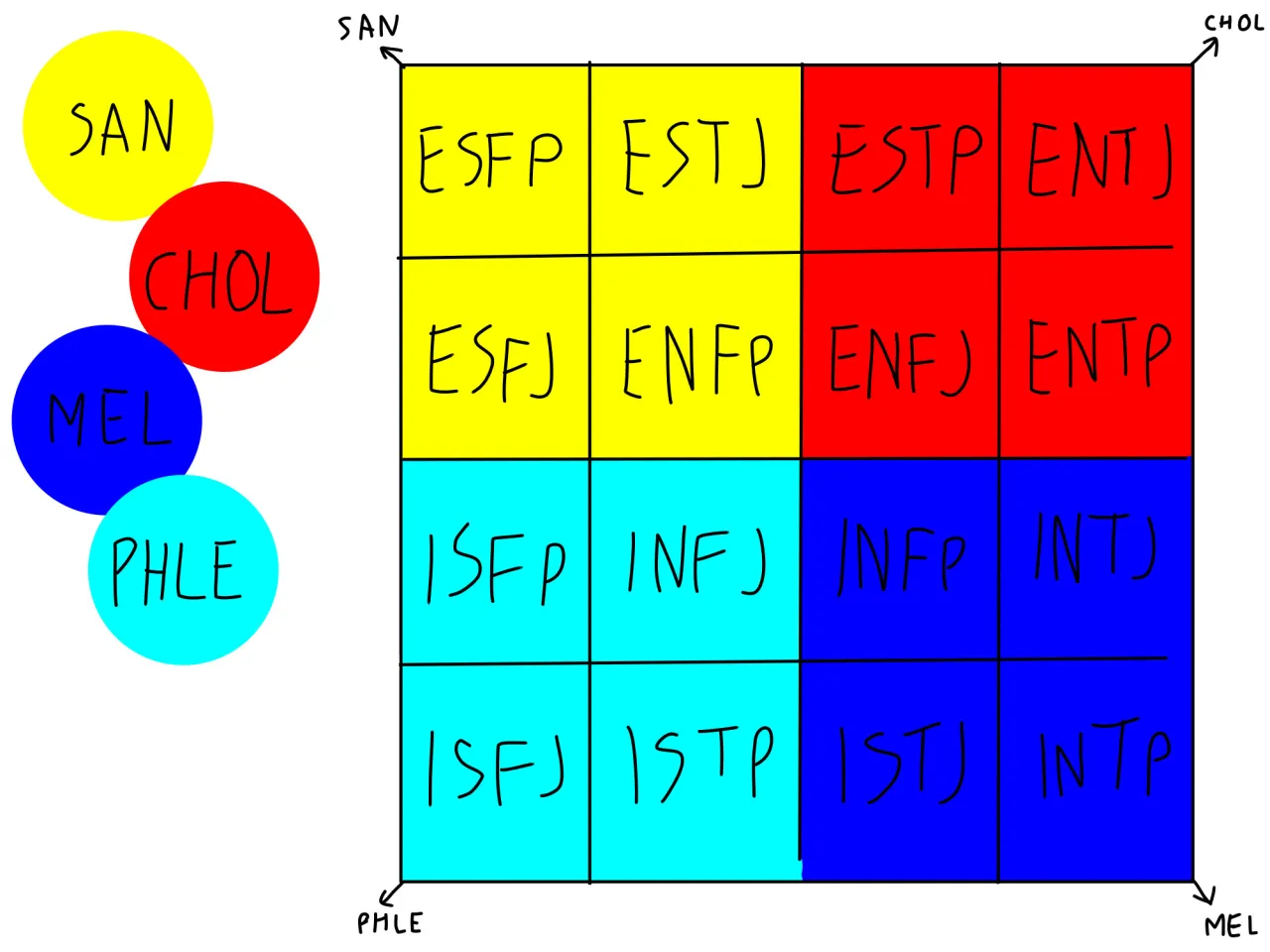 cztery temperamenty MBTI schemat