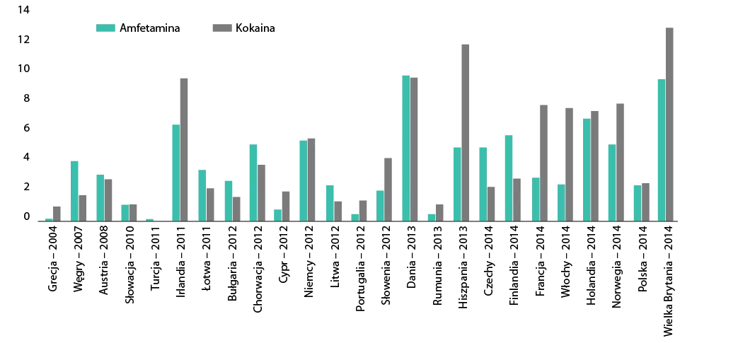 różne stężenia amfetaminy we krwi wykres