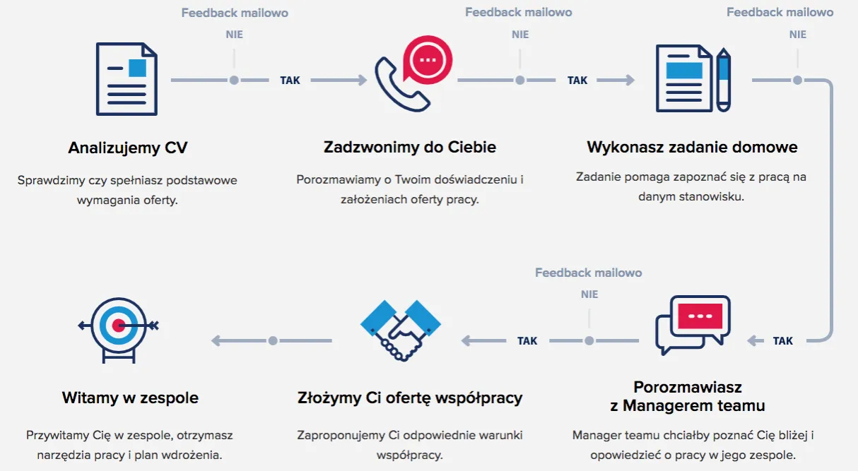 Schemat procesu rekrutacji po wysłaniu CV
