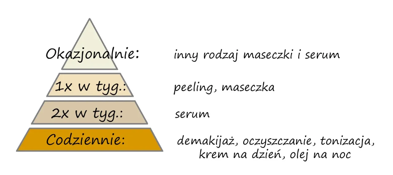 Rutyna pielęgnacji cery trądzikowej krok po kroku