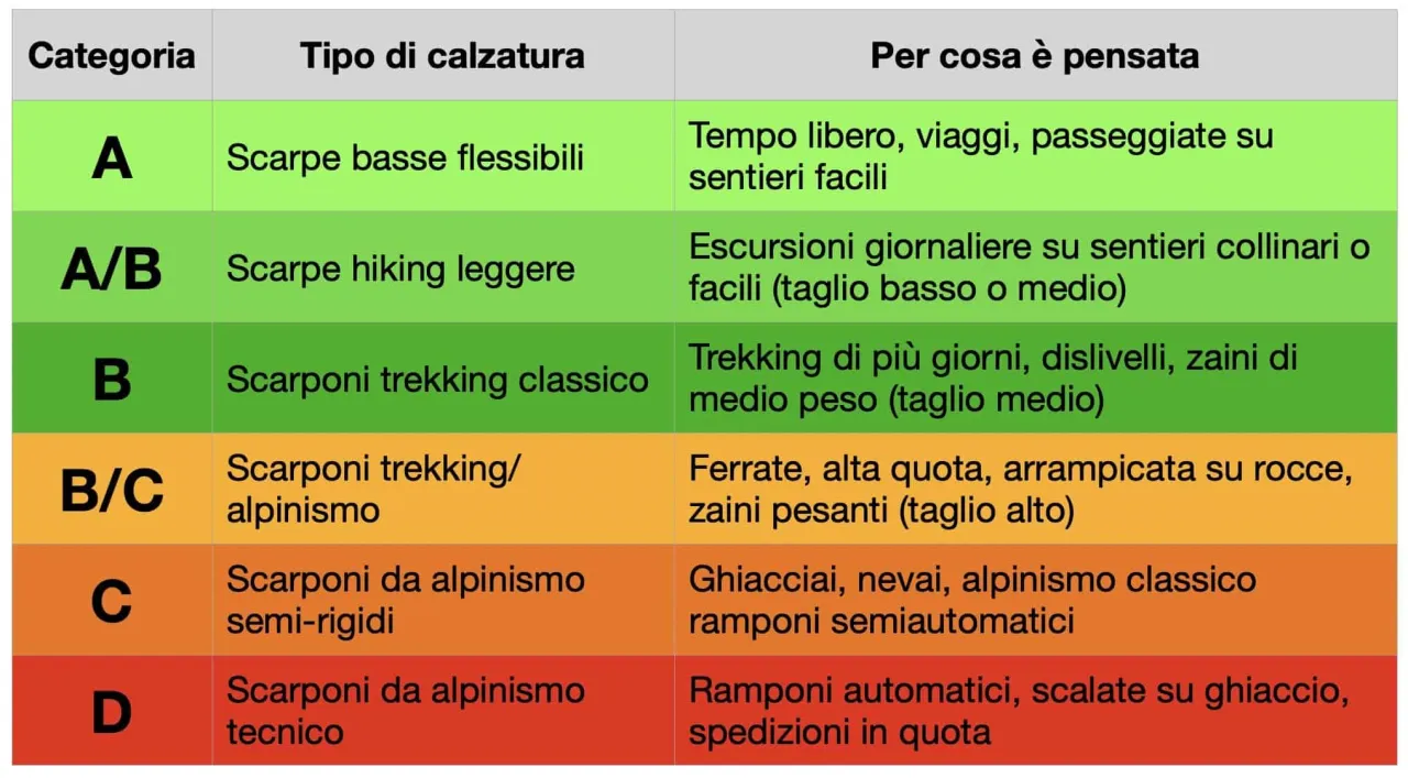 classificazione scarpe montagna A B C D
