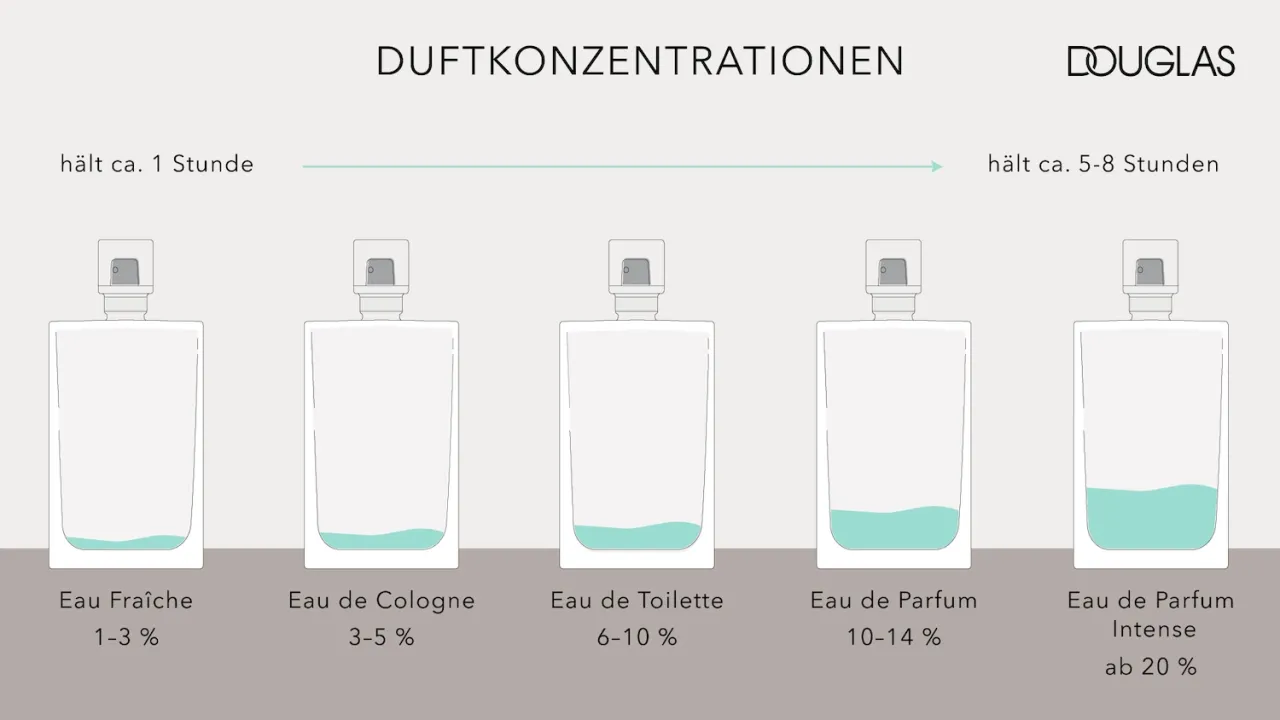 Parfum Eau de Parfum Konzentration Vergleich