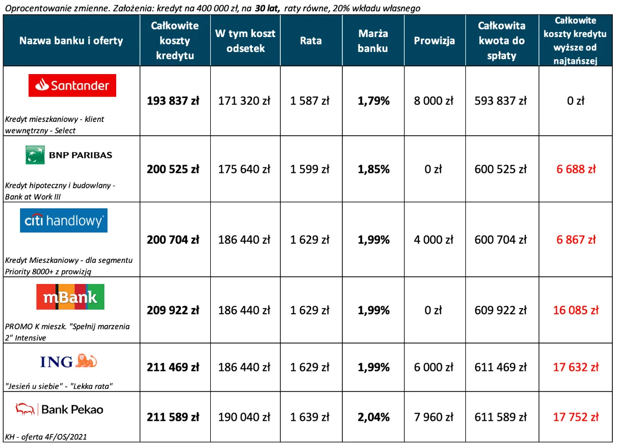 Tabela por&oacute;wnuje oferty kredyt&oacute;w hipotecznych z oprocentowaniem zmiennym. Sprawdź, co to znaczy oprocentowanie zmienne i jakie są koszty kredytu.