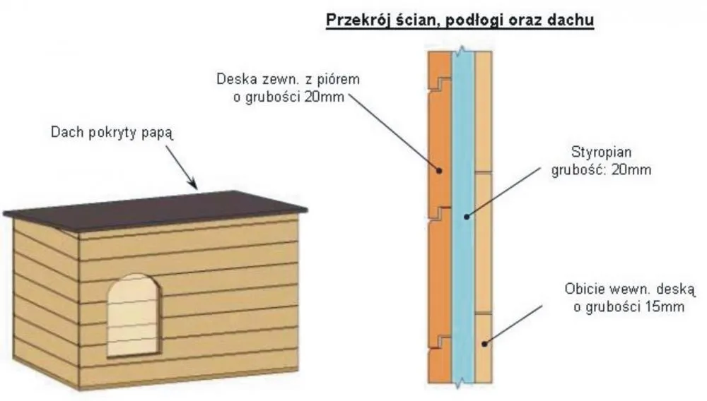 ocieplenie budy dla psa styropianem przekrój