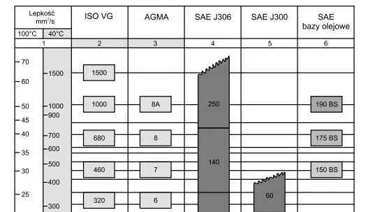 tabela lepkości oleju hydraulicznego ISO VG