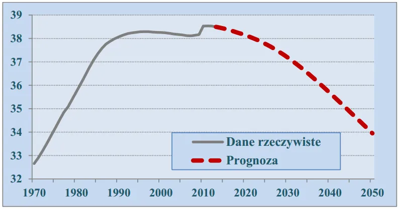 Wykres prognozy demograficzne Polska
