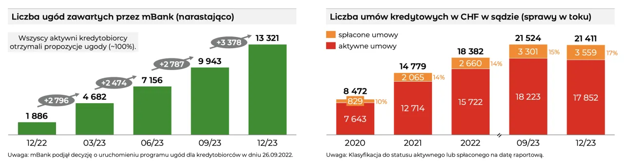 Wykres liczba aktywnych kredyt&oacute;w frankowych w Polsce na przestrzeni lat