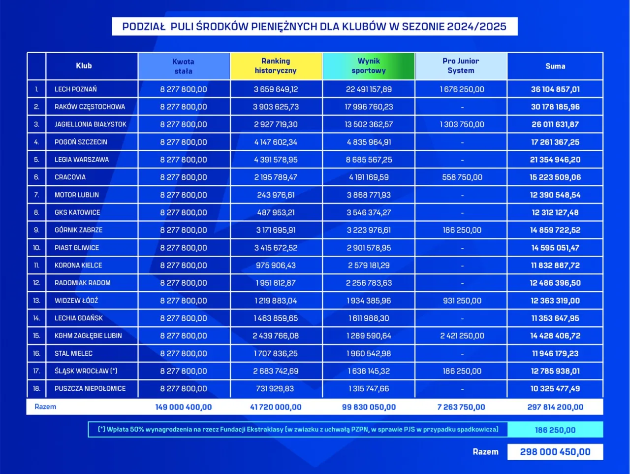 Ekstraklasa tabela jesień 2025