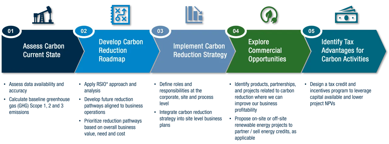 Strategies for businesses to reduce carbon emissions