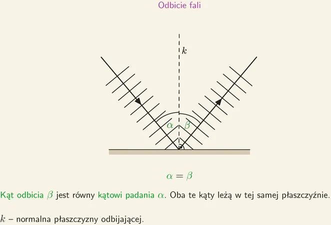 Odbicie fali mechanicznej