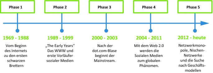 Geschichte soziale Netzwerke Timeline