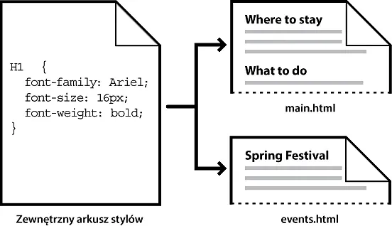 zarządzanie wieloma plikami css