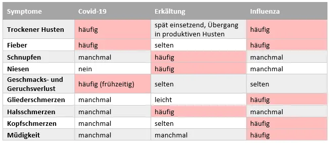 Vergleich Grippe Erk&auml;ltung Symptome Tabelle