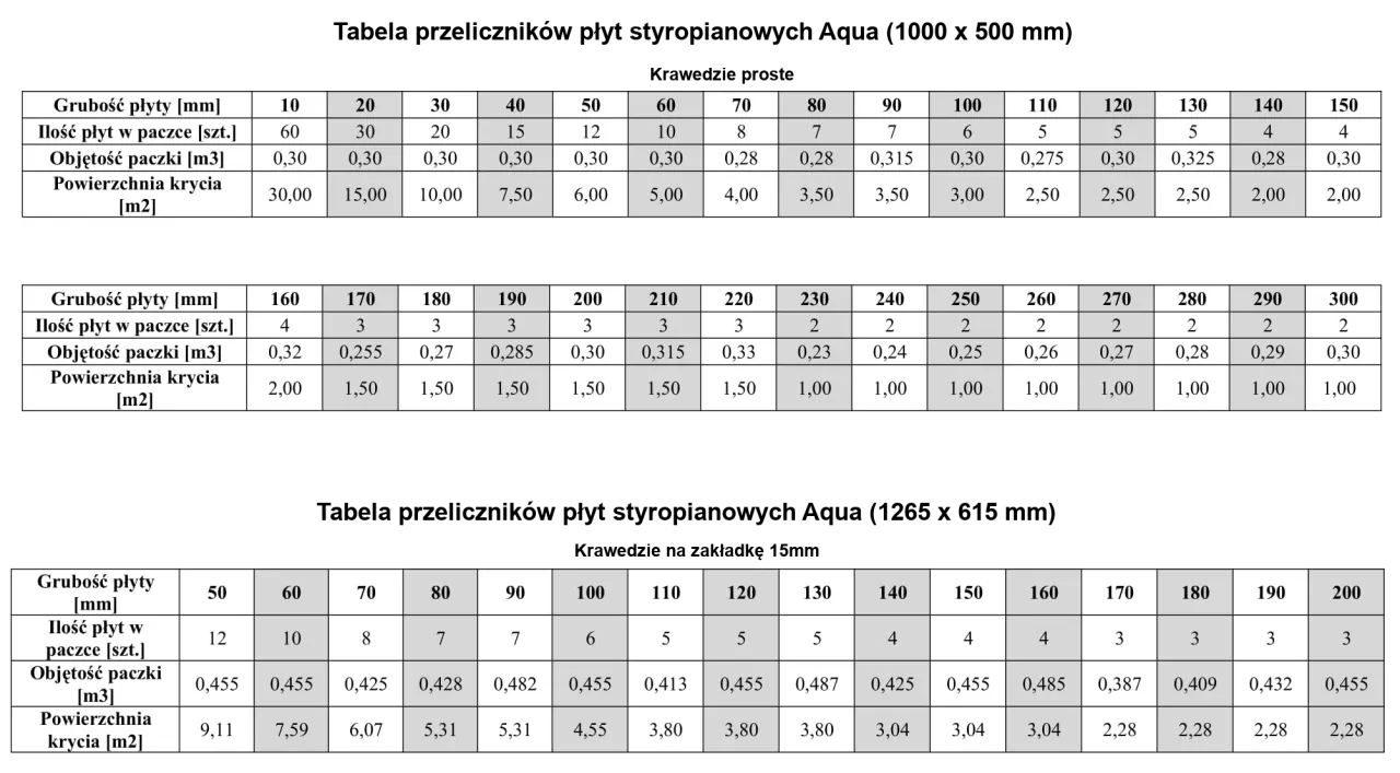 Tabela porównawcza styropianu EPS 80, EPS 100, EPS 150