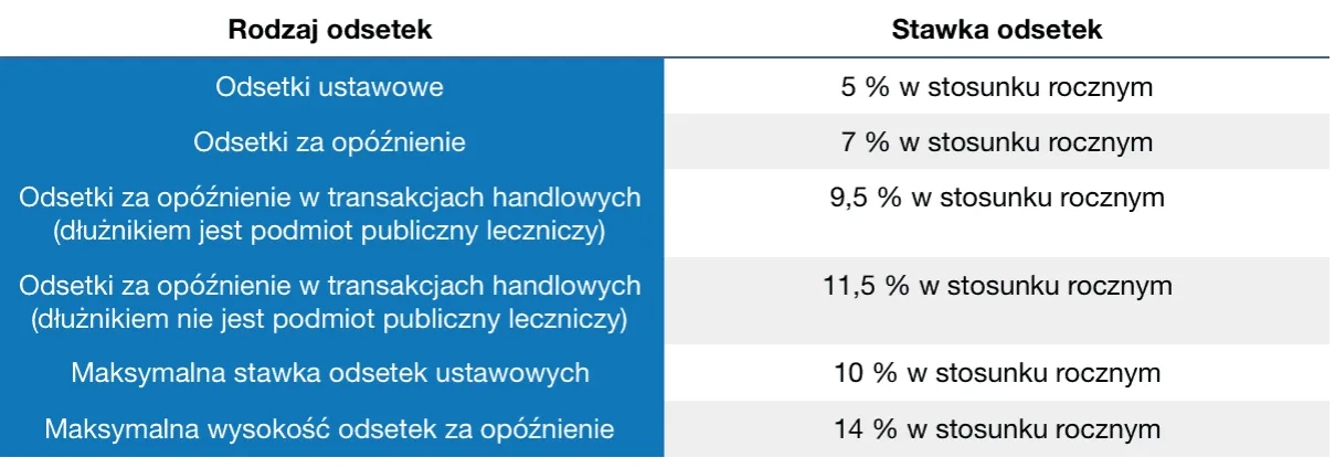 Zdjęcie Jak poprawnie liczyć odsetki ustawowe i uniknąć kosztownych błędów