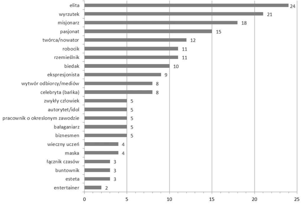 Zdjęcie Jak w tekstach kultury ukazany jest artysta – różne oblicza twórcy