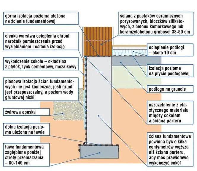 Zdjęcie Wysokość ściany fundamentowej: kluczowe aspekty i normy