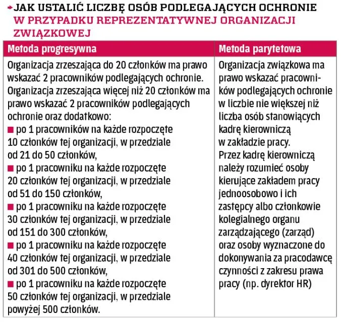 Zdjęcie Czym zajmują się związki zawodowe i jak chronią prawa pracowników