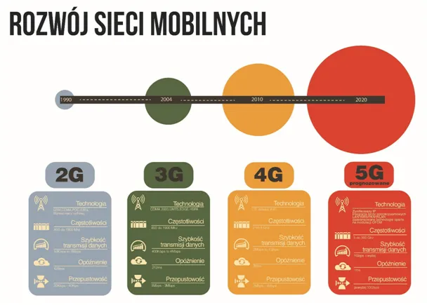 Zdjęcie Jakie są sieci w Polsce? Porównanie operatorów i ich ofert