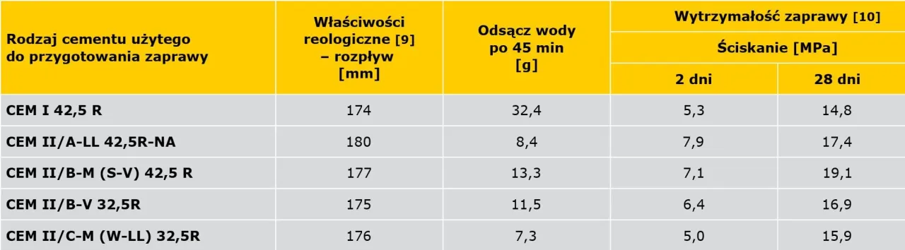 Zdjęcie Jaki cement do tynkowania wybrać? Porównanie, zalecenia i błędy, których unikać