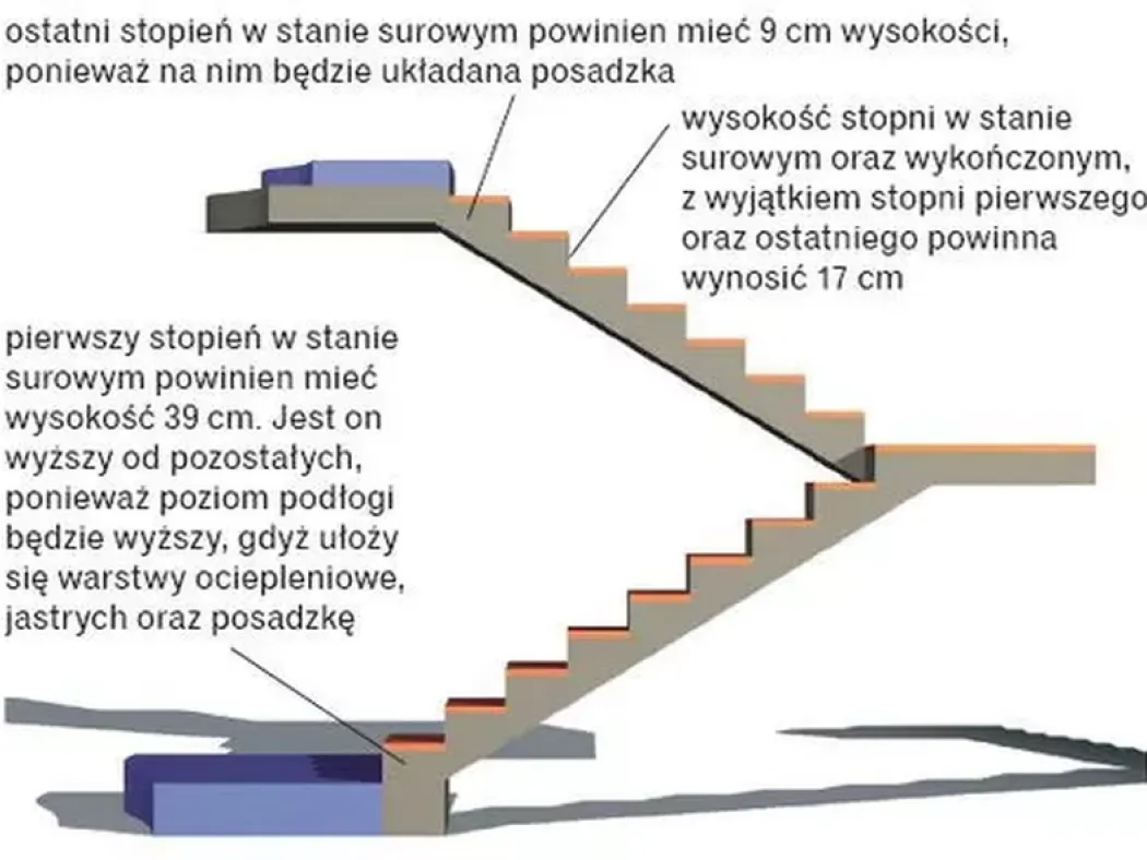 Zdjęcie Jak zakończyć ostatni stopień schodów, by uniknąć niebezpieczeństw?