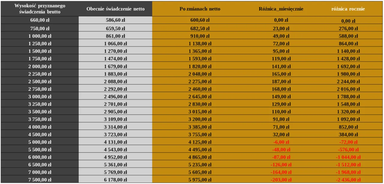 Zdjęcie Ile wynosi składka zdrowotna od emerytury? Sprawdź ważne zmiany