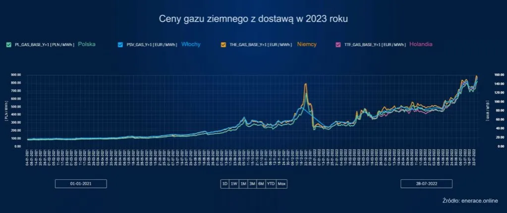Zdjęcie Ceny gazu na rynku: Aktualne trendy i prognozy dla konsumentów