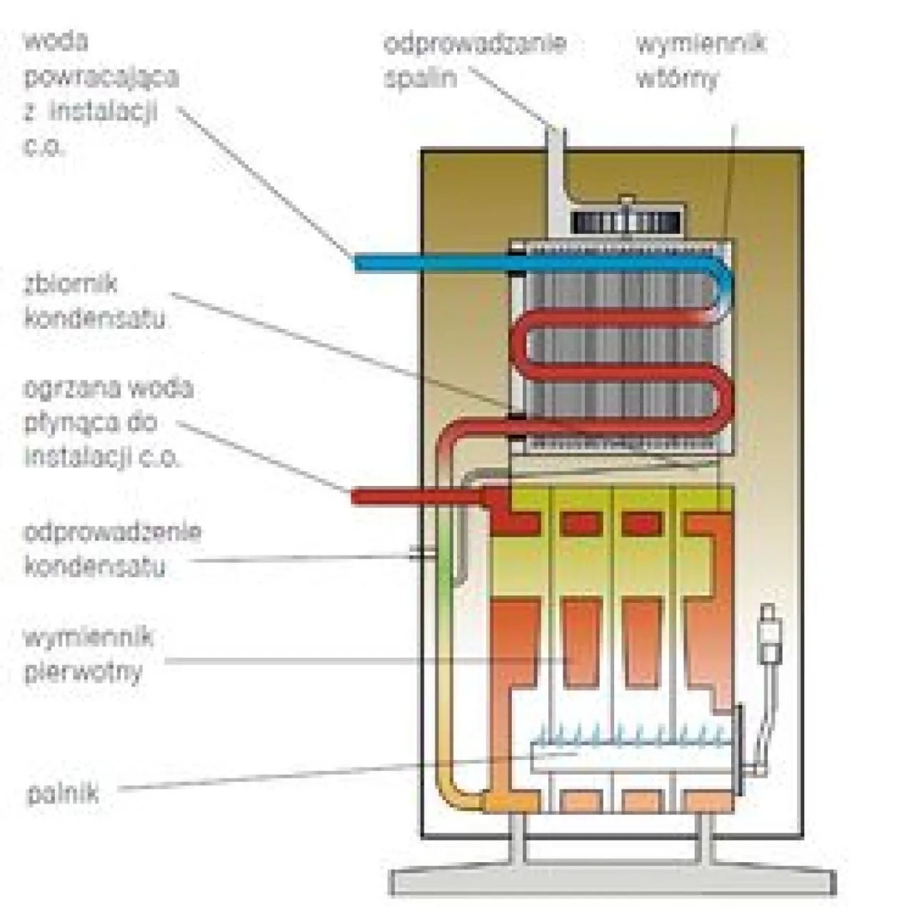 Zdjęcie Ile pobiera prądu piec gazowy kondensacyjny? Sprawdź koszty energii