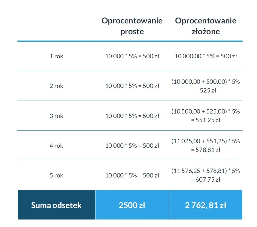 Zdjęcie Co oznacza oprocentowanie w skali roku i jak wpływa na Twoje finanse?