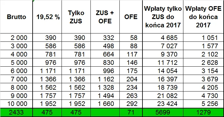 Zdjęcie OFE czy ZUS? Sprawdź, gdzie lepiej odkładać na emeryturę