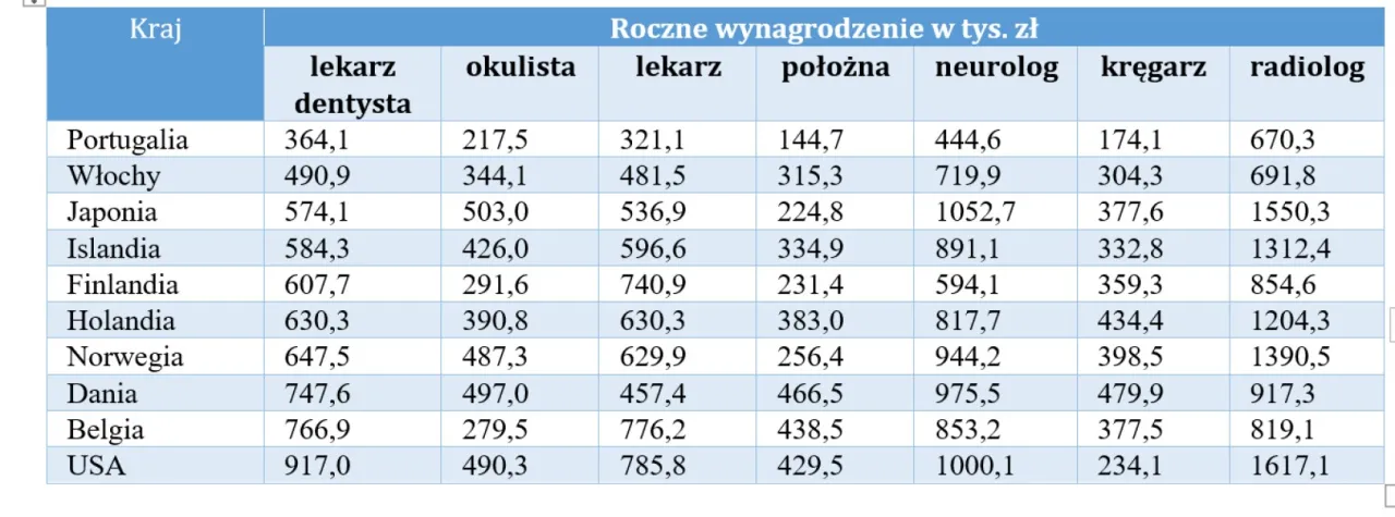 Zdjęcie Ile zarabia lekarz w USA? Zaskakujące różnice w wynagrodzeniach