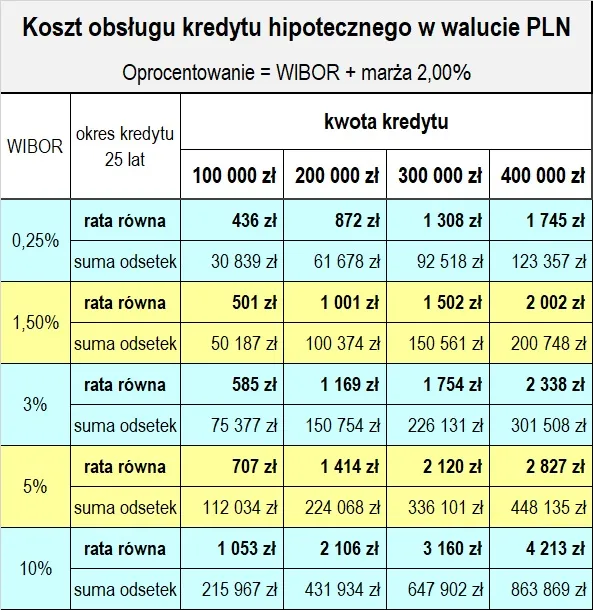 Zdjęcie Jakie jest teraz oprocentowanie kredytu hipotecznego? Sprawdź najnowsze stawki!