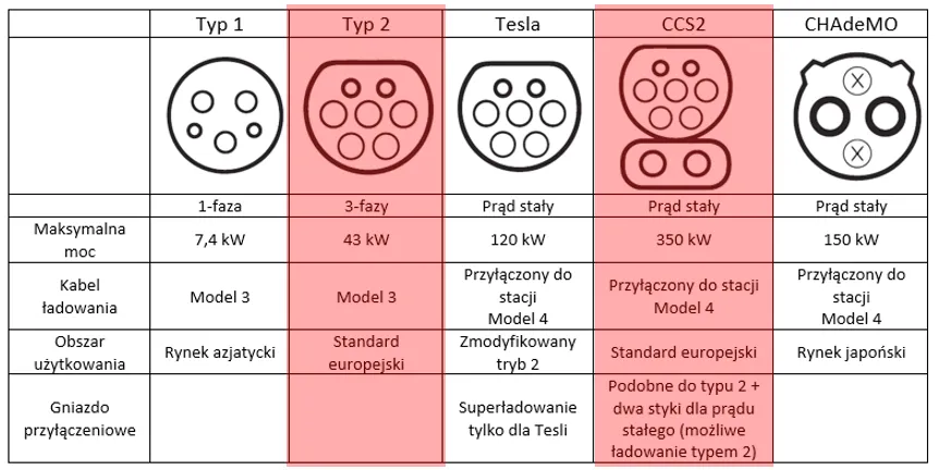 Zdjęcie Jakie gniazdo do ładowania samochodu elektrycznego jest najlepsze?